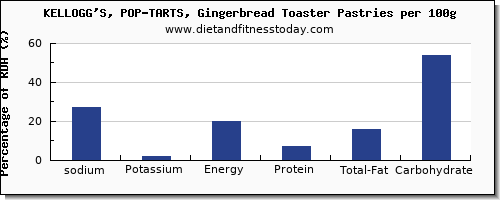 sodium and nutrition facts in pop tarts per 100g